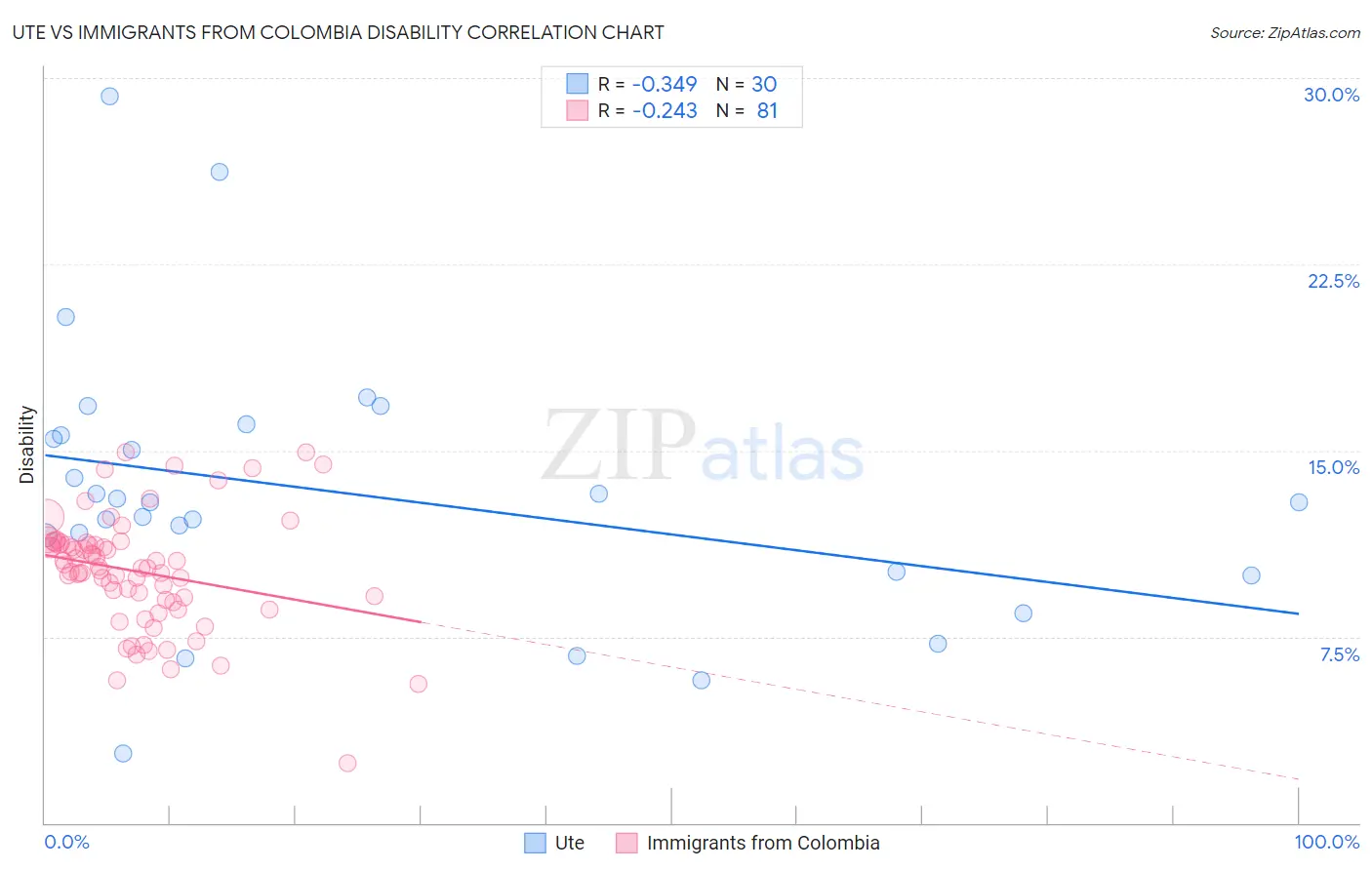 Ute vs Immigrants from Colombia Disability