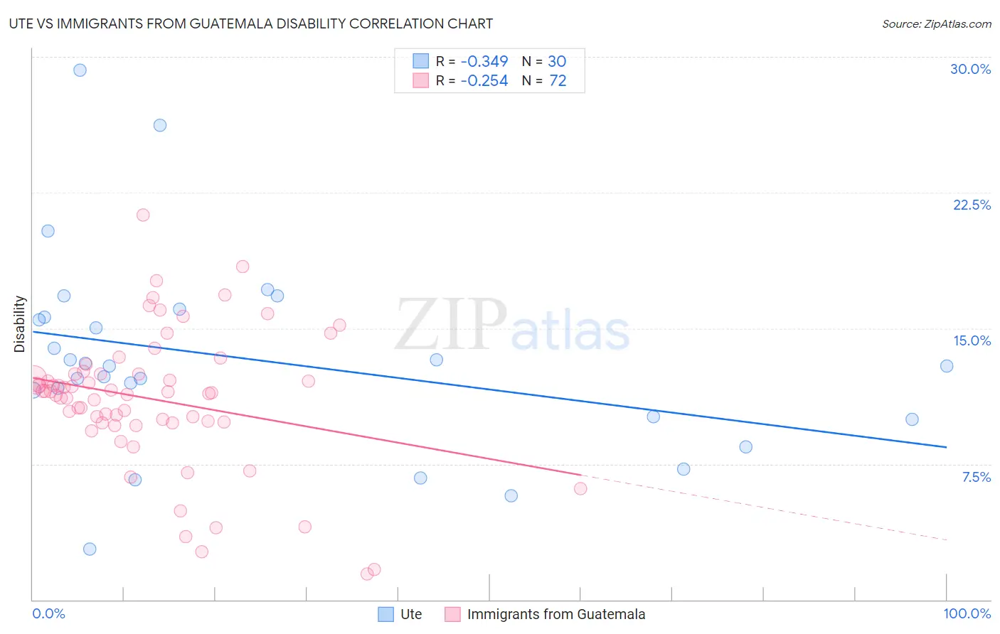 Ute vs Immigrants from Guatemala Disability