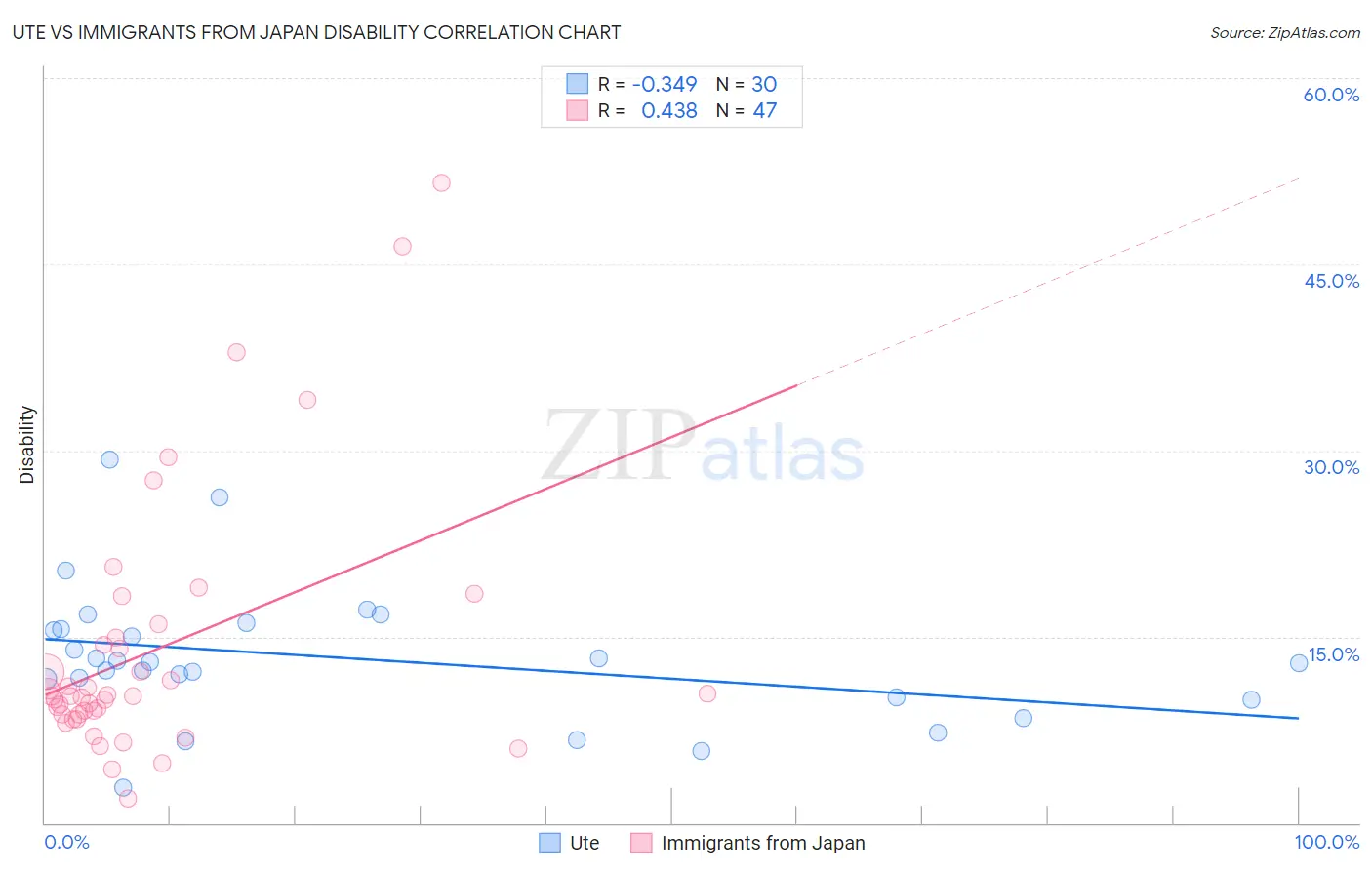 Ute vs Immigrants from Japan Disability