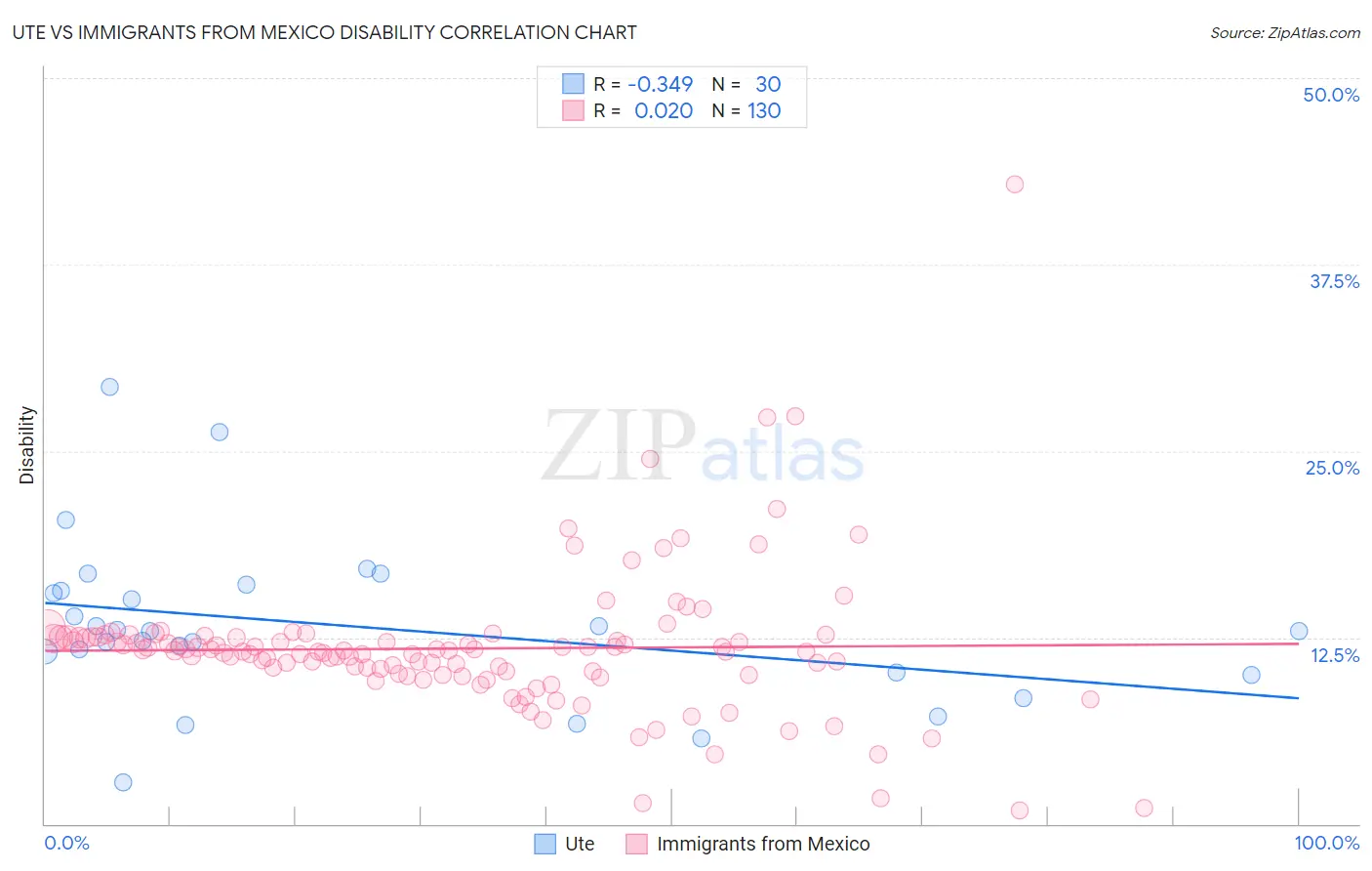 Ute vs Immigrants from Mexico Disability