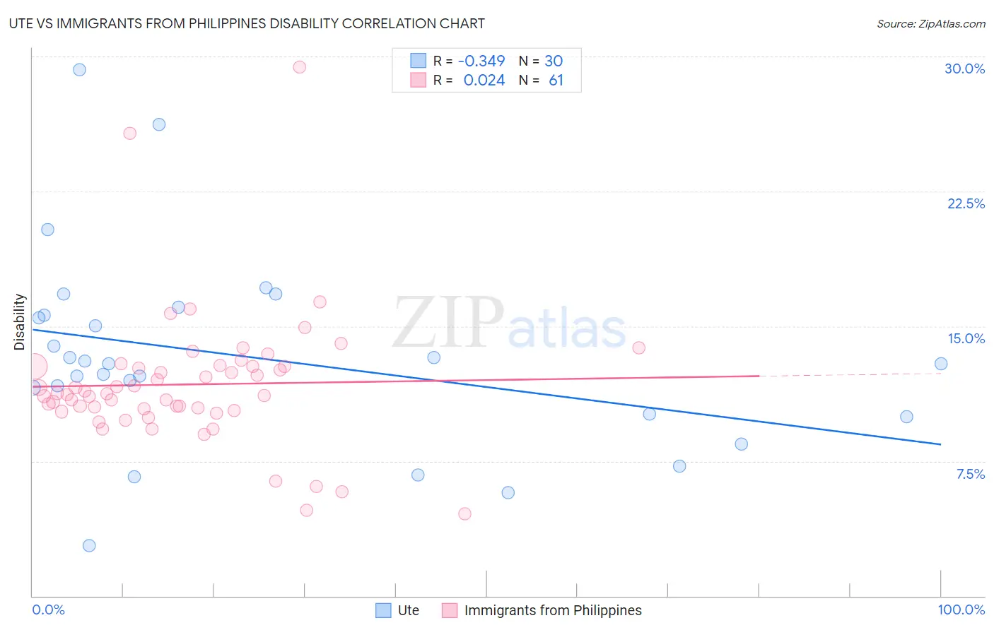 Ute vs Immigrants from Philippines Disability