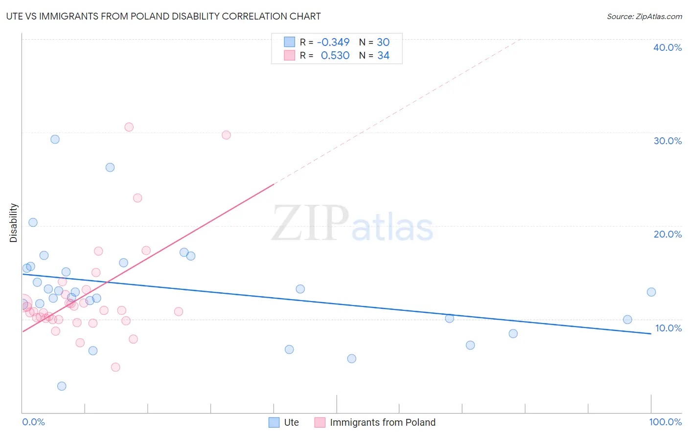 Ute vs Immigrants from Poland Disability