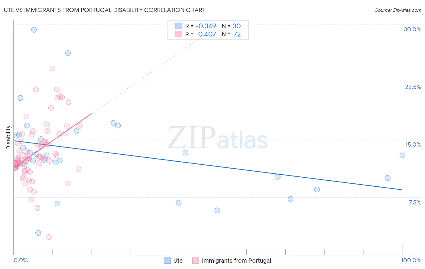 Ute vs Immigrants from Portugal Disability