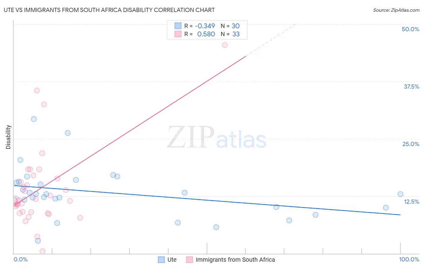 Ute vs Immigrants from South Africa Disability