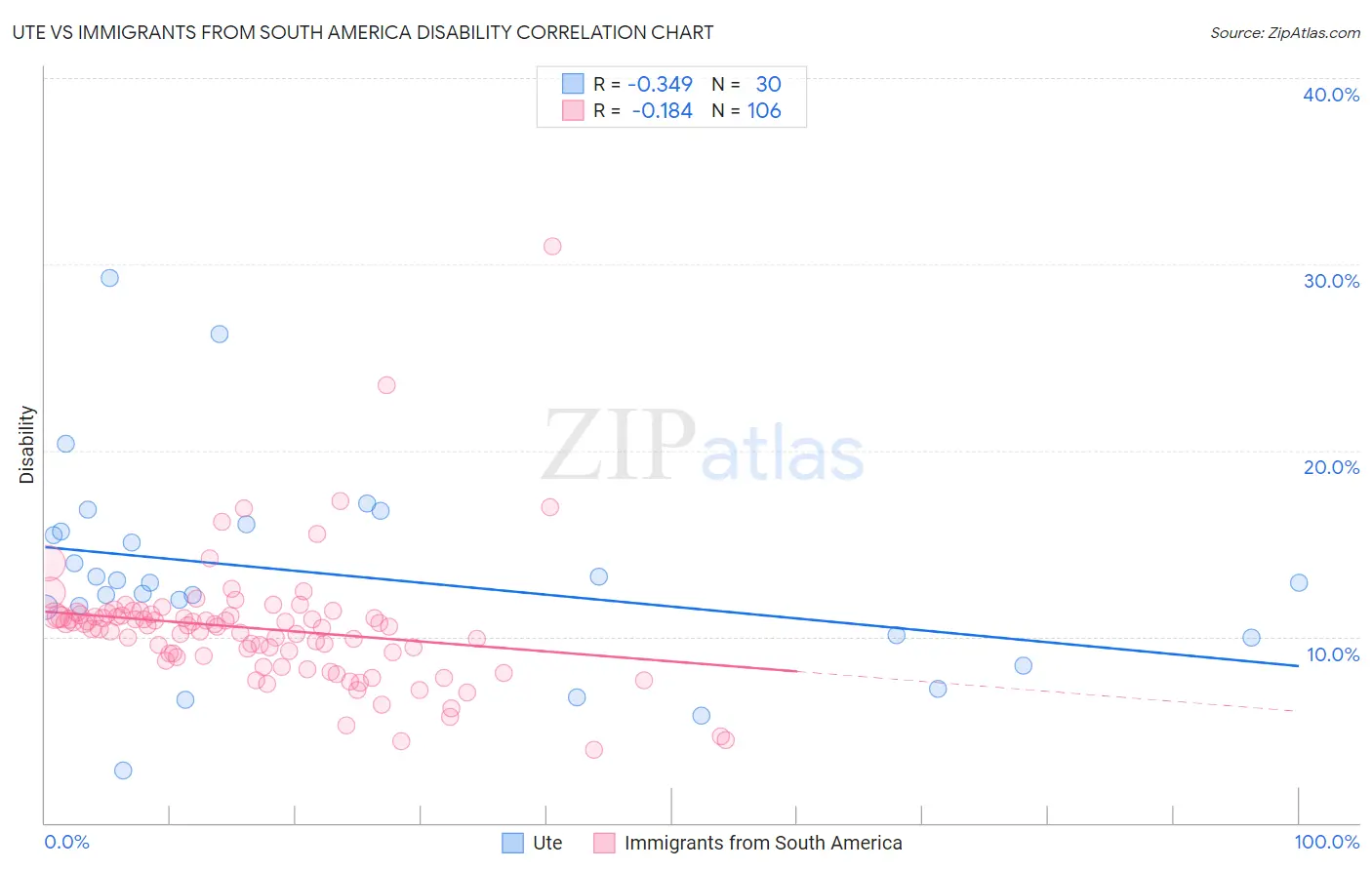 Ute vs Immigrants from South America Disability