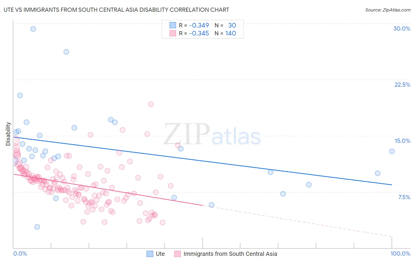 Ute vs Immigrants from South Central Asia Disability