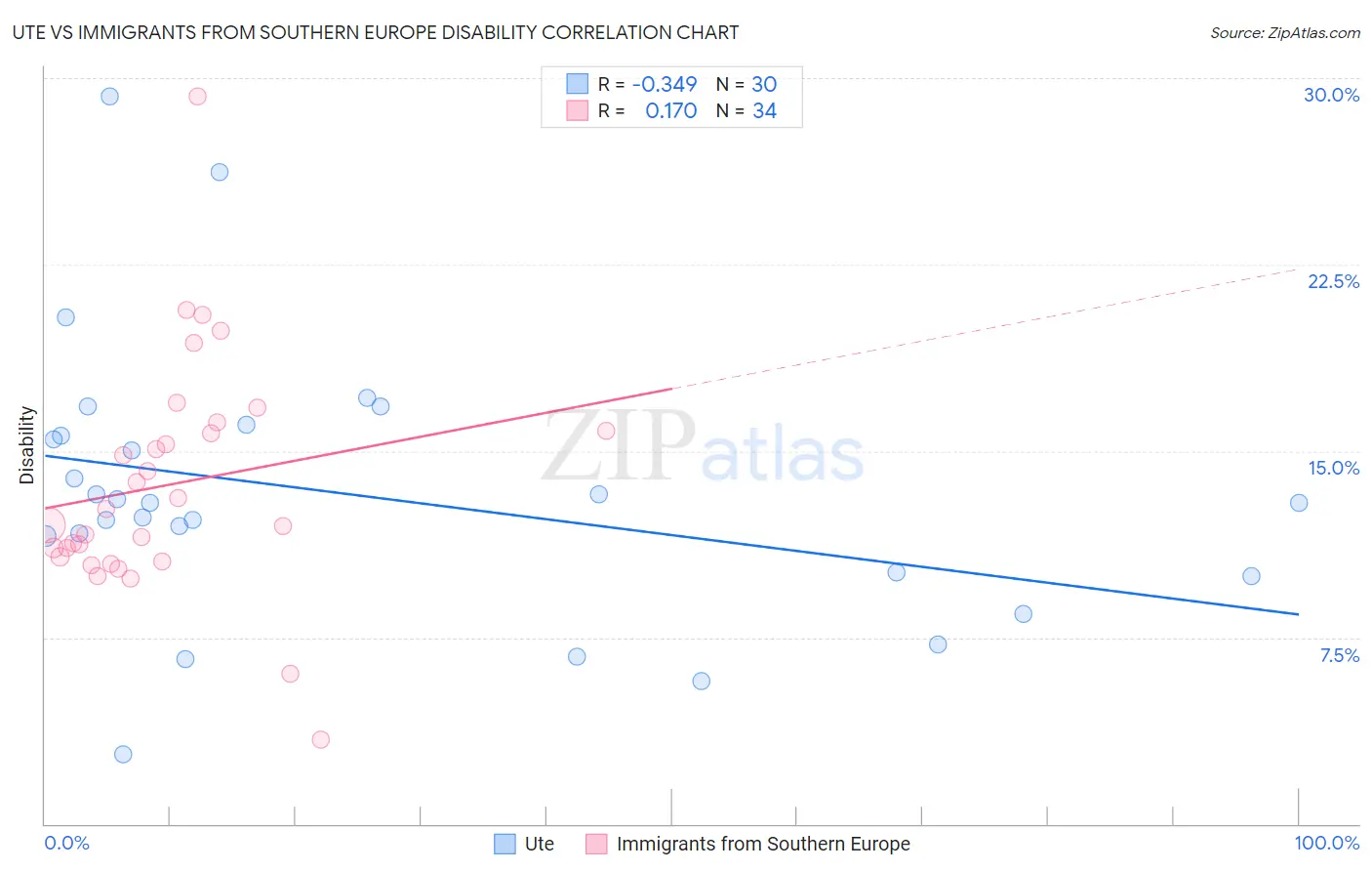 Ute vs Immigrants from Southern Europe Disability