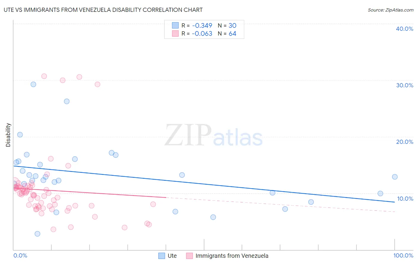 Ute vs Immigrants from Venezuela Disability