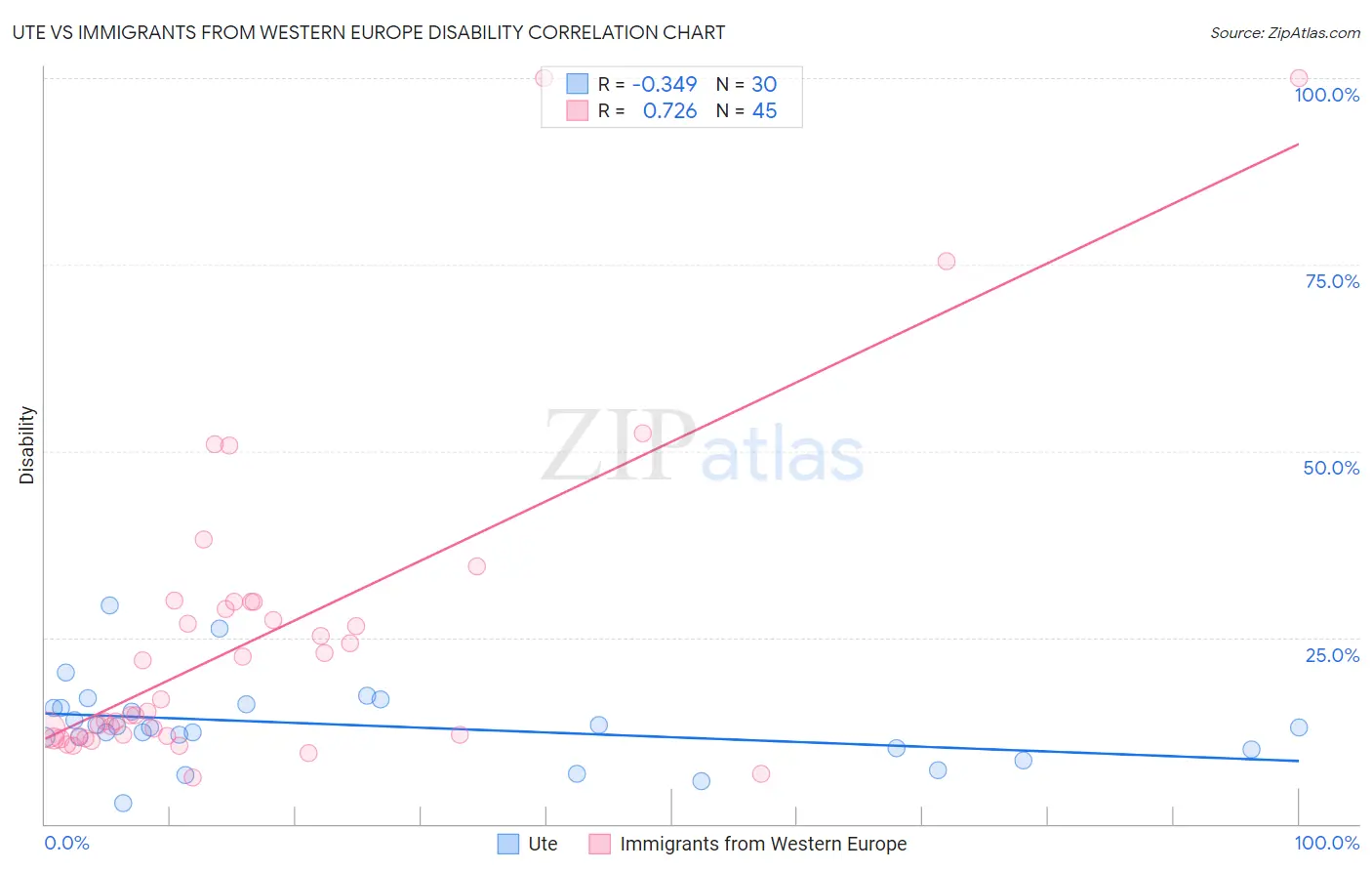 Ute vs Immigrants from Western Europe Disability