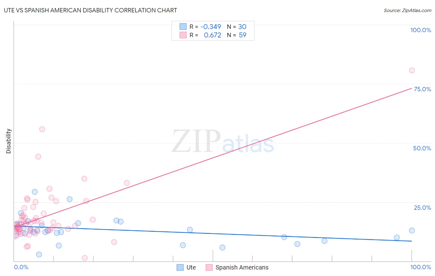 Ute vs Spanish American Disability