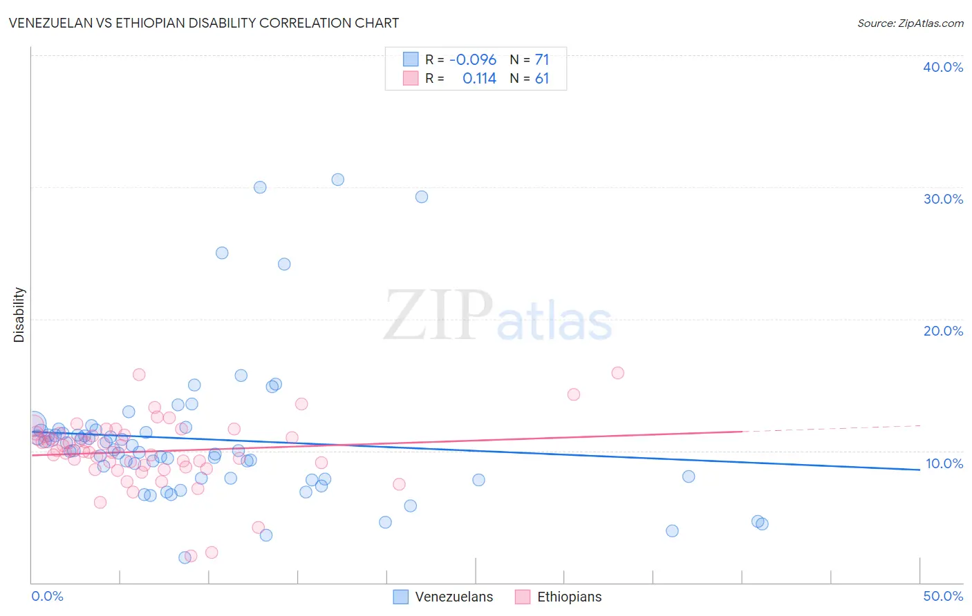Venezuelan vs Ethiopian Disability