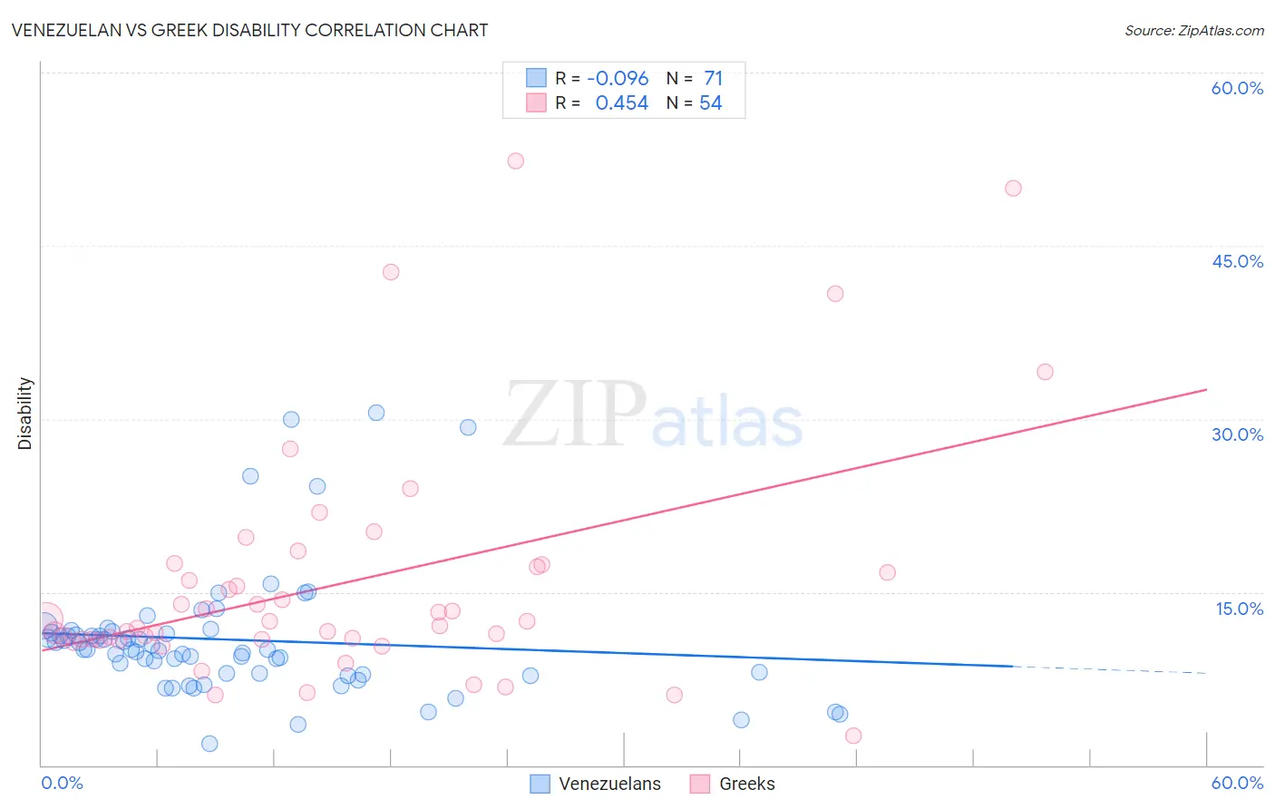 Venezuelan vs Greek Disability