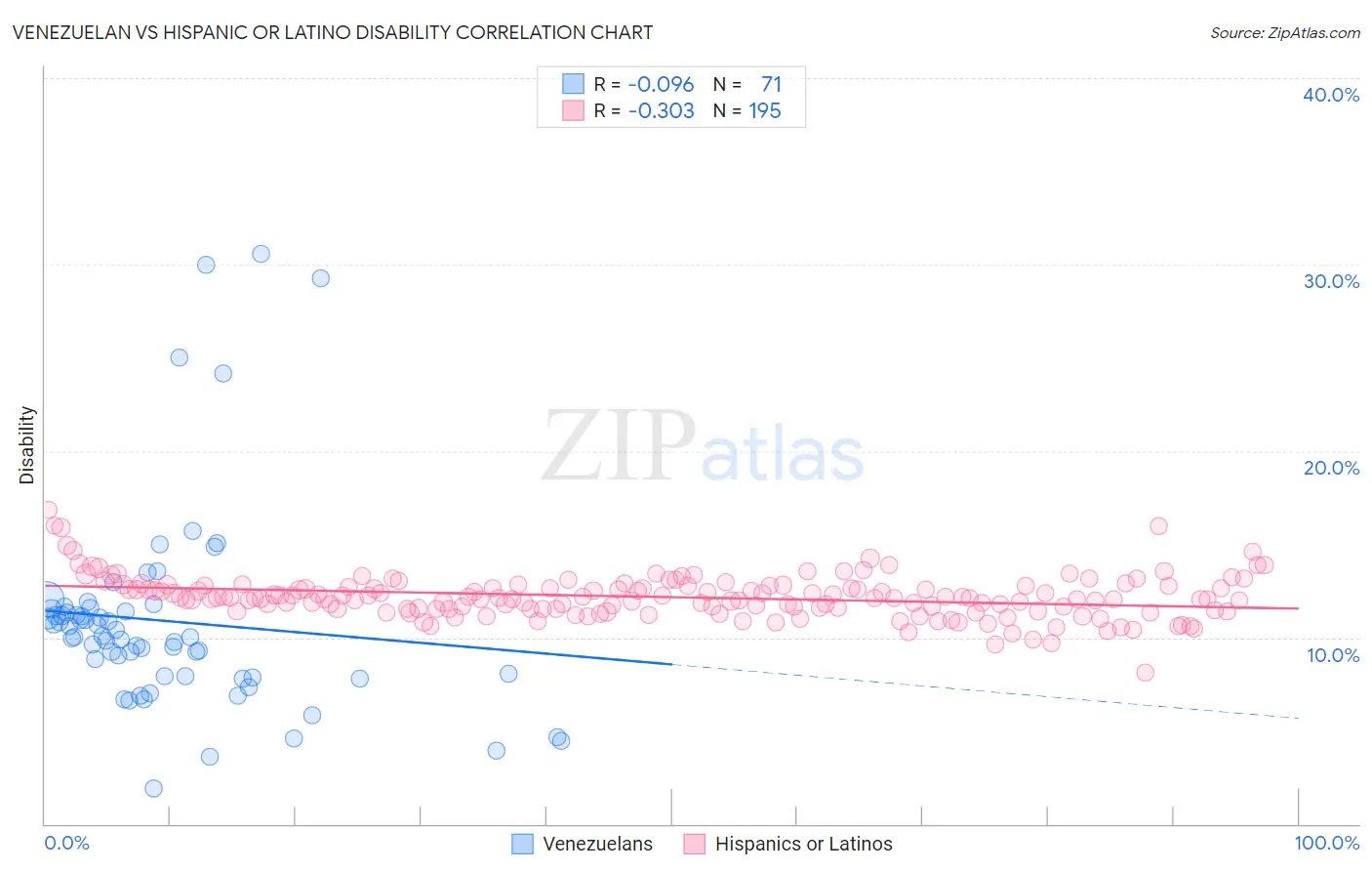 Venezuelan vs Hispanic or Latino Disability