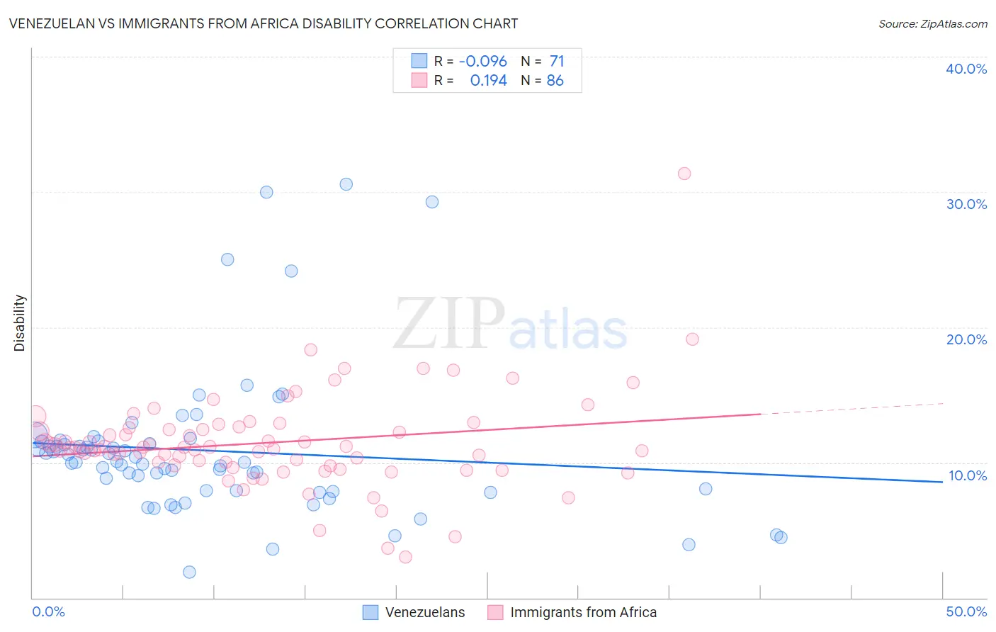 Venezuelan vs Immigrants from Africa Disability