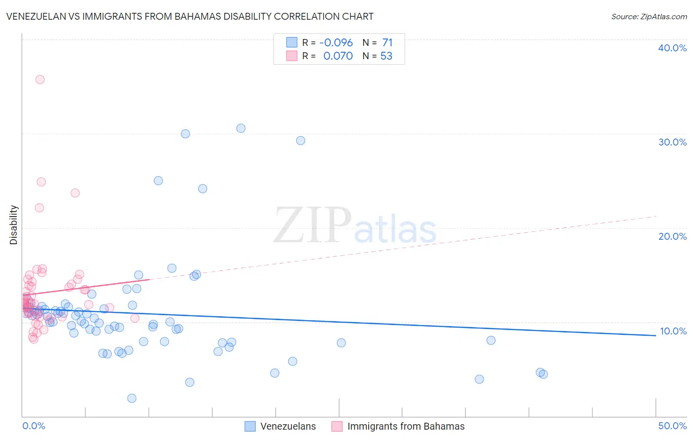 Venezuelan vs Immigrants from Bahamas Disability