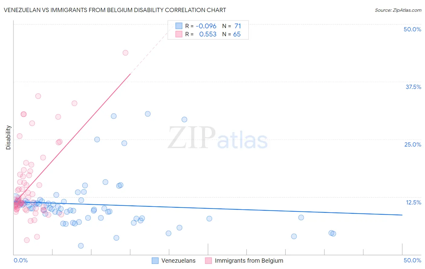 Venezuelan vs Immigrants from Belgium Disability