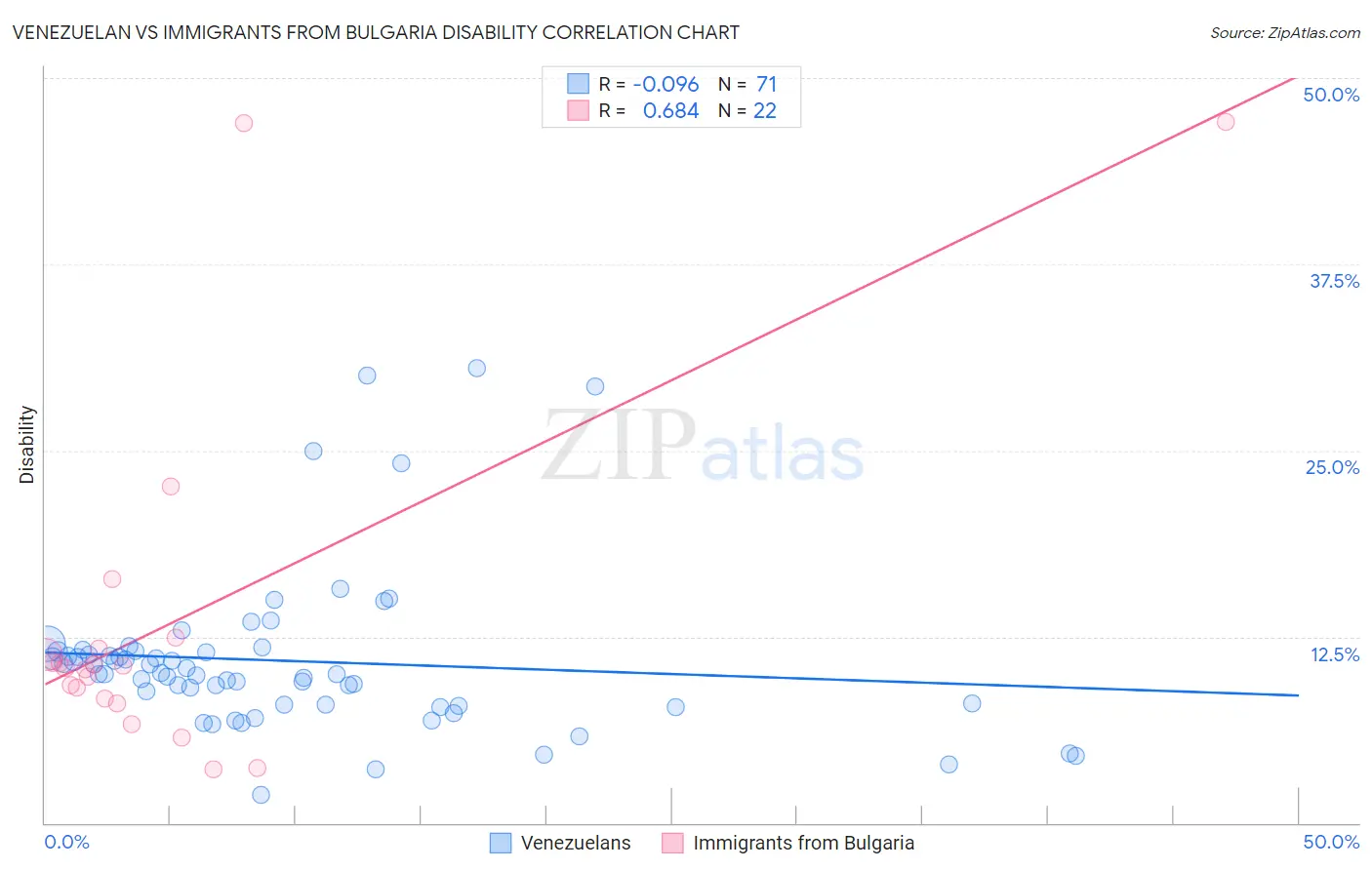 Venezuelan vs Immigrants from Bulgaria Disability