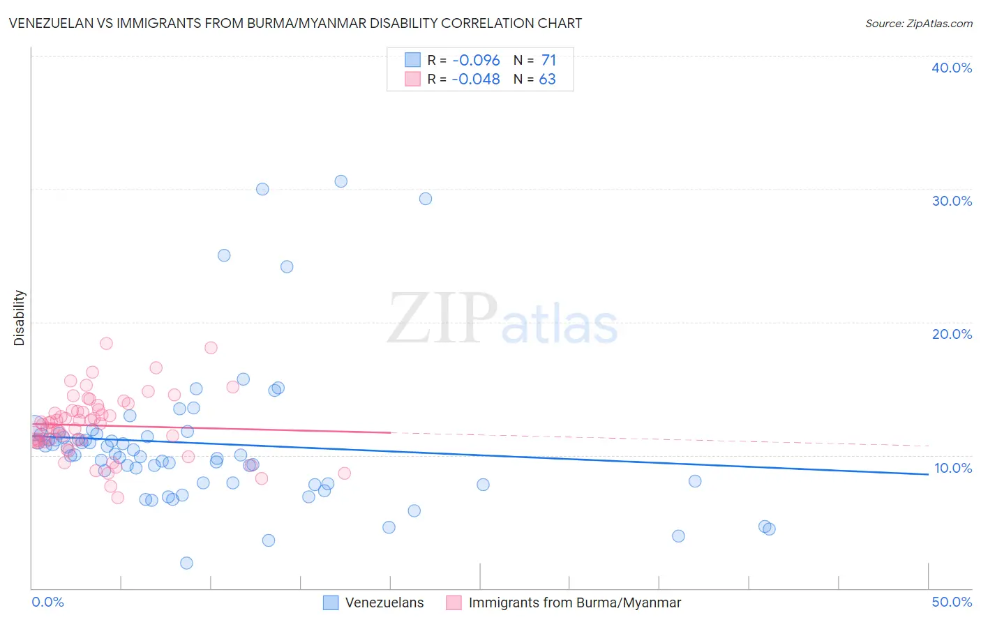 Venezuelan vs Immigrants from Burma/Myanmar Disability