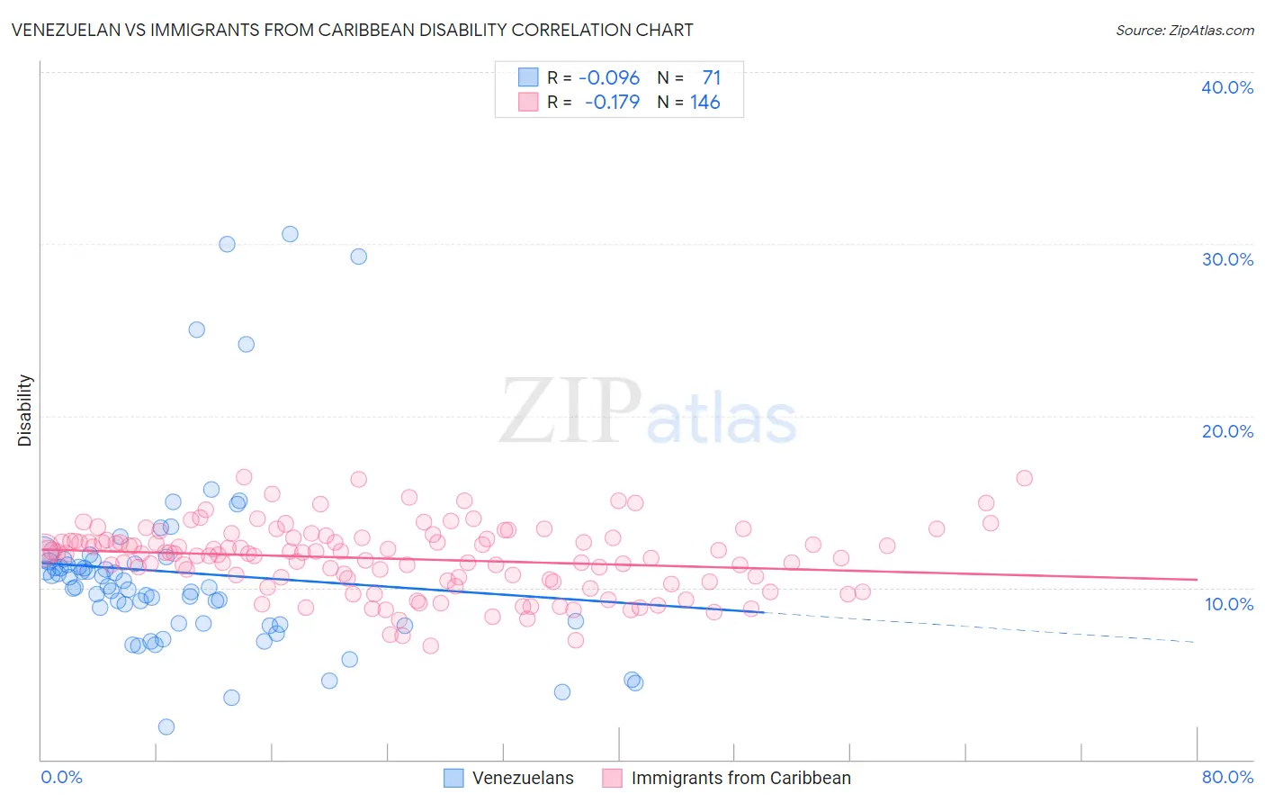 Venezuelan vs Immigrants from Caribbean Disability