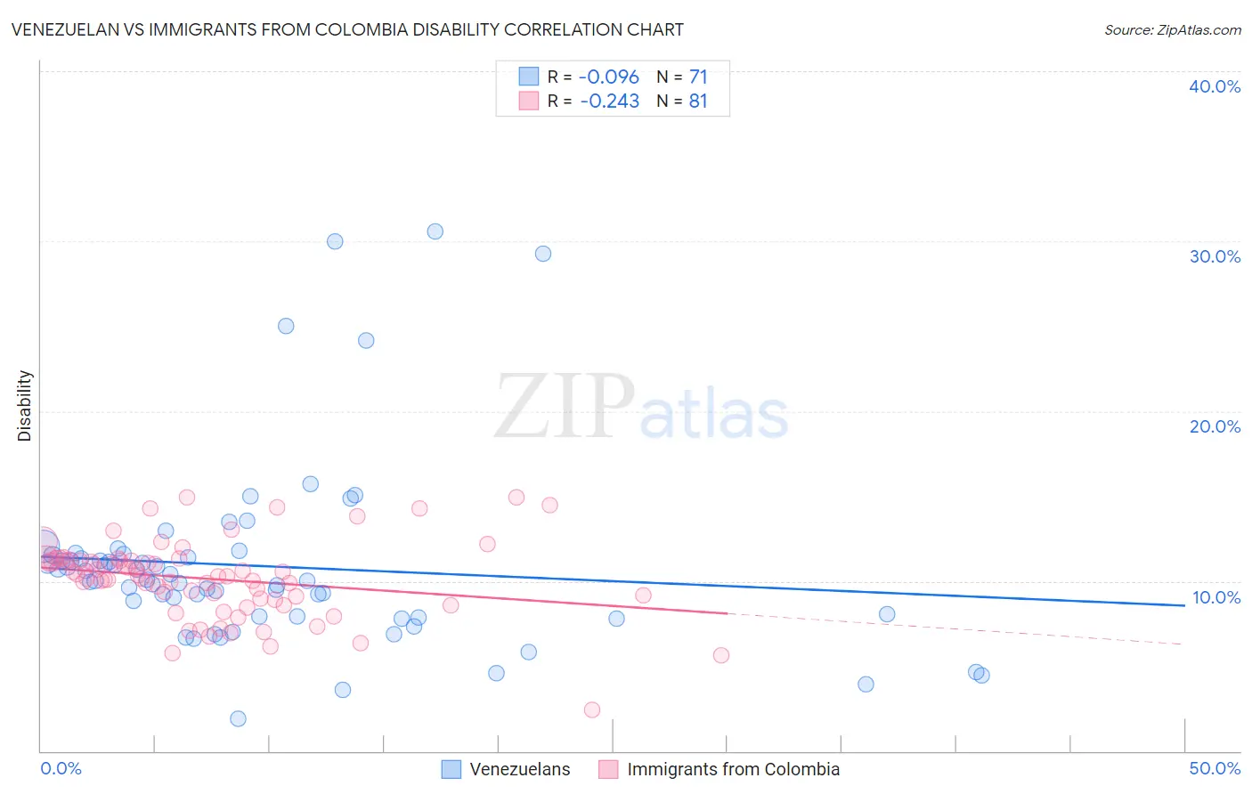 Venezuelan vs Immigrants from Colombia Disability
