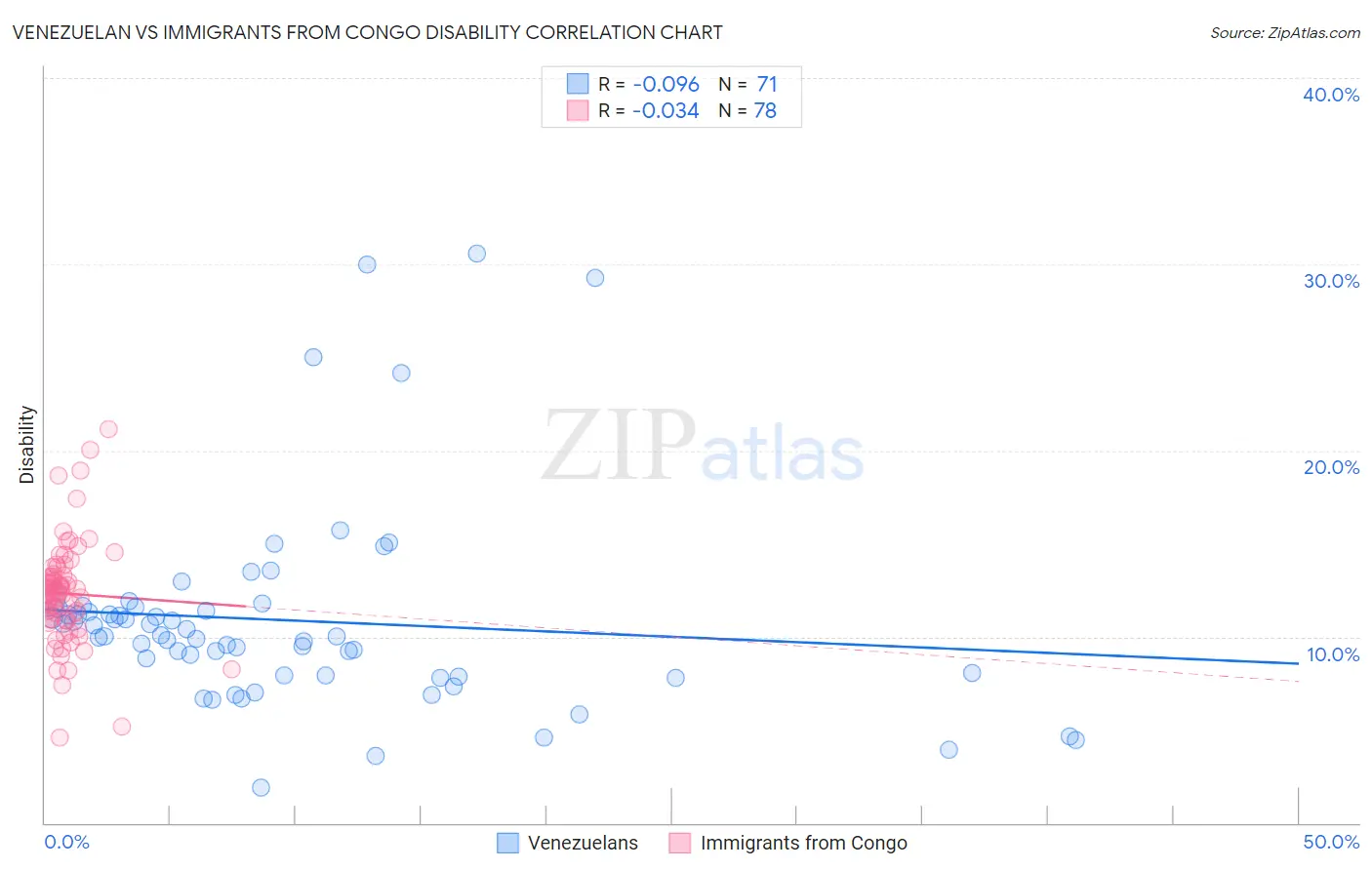 Venezuelan vs Immigrants from Congo Disability