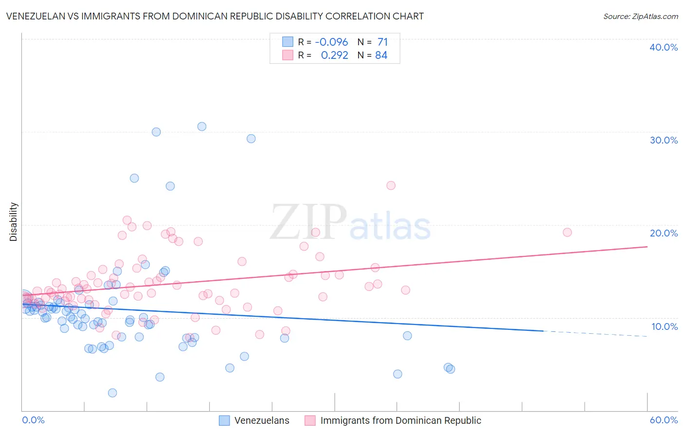 Venezuelan vs Immigrants from Dominican Republic Disability