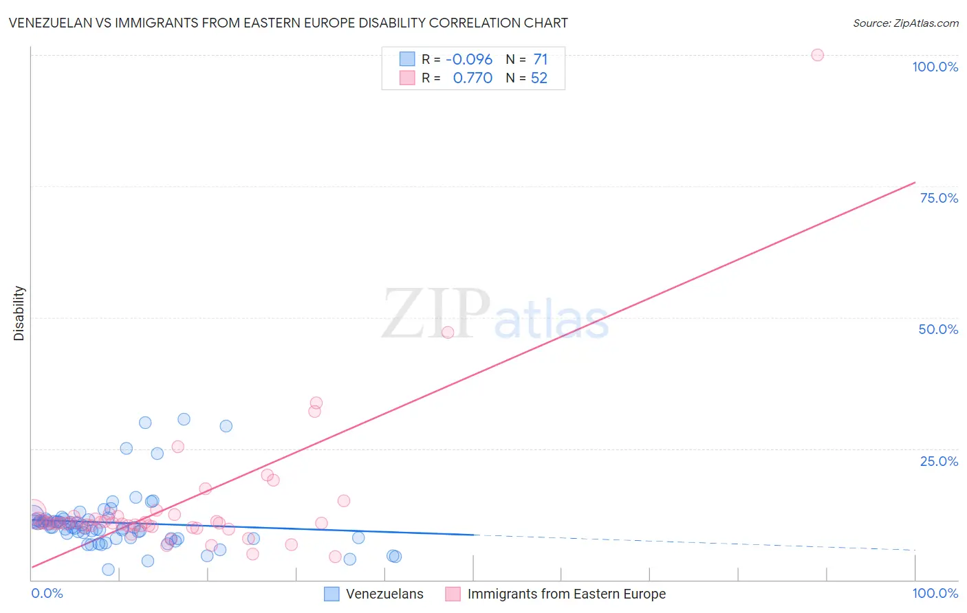 Venezuelan vs Immigrants from Eastern Europe Disability