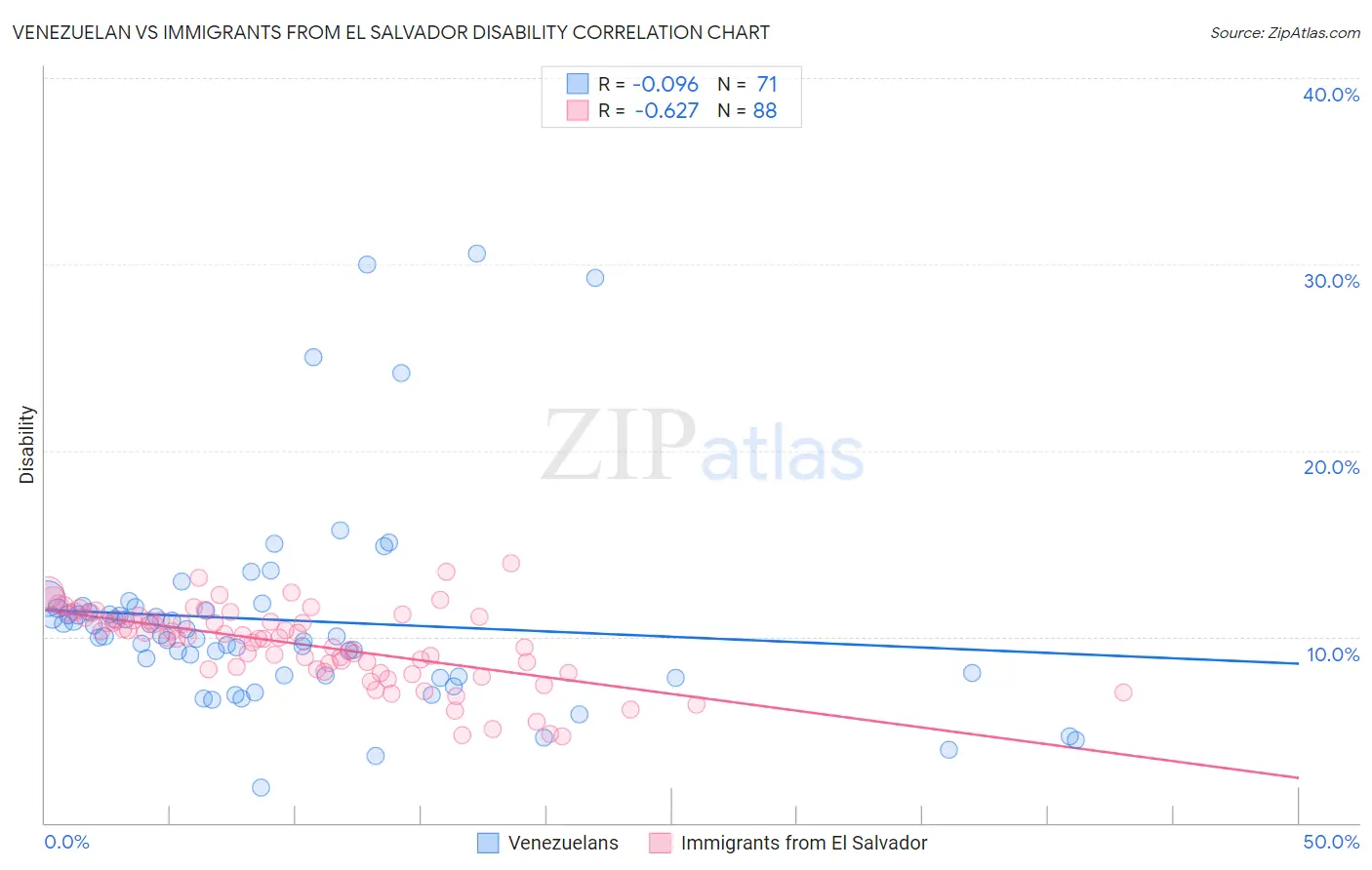 Venezuelan vs Immigrants from El Salvador Disability