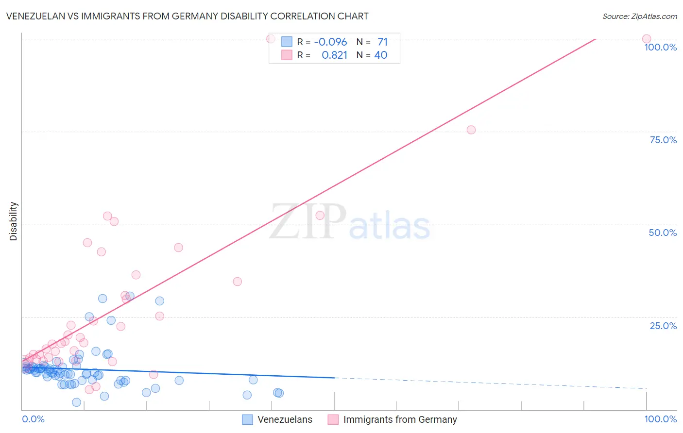 Venezuelan vs Immigrants from Germany Disability