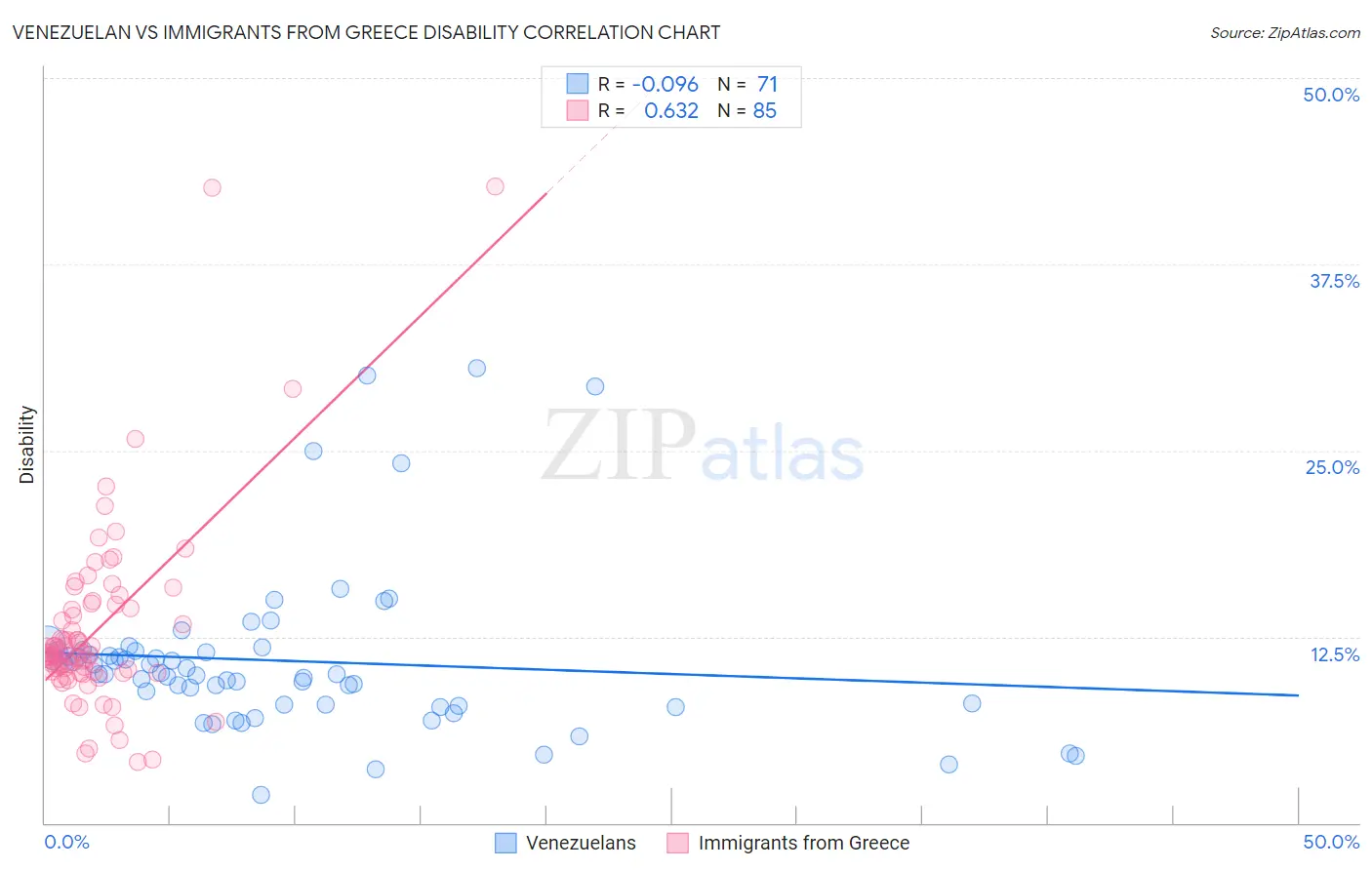 Venezuelan vs Immigrants from Greece Disability