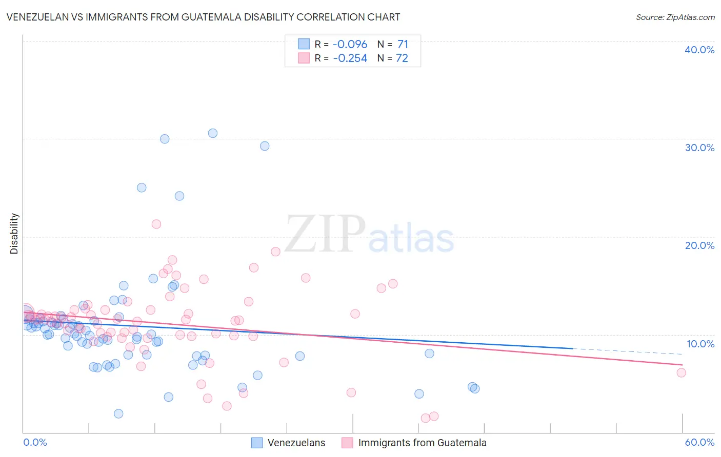 Venezuelan vs Immigrants from Guatemala Disability