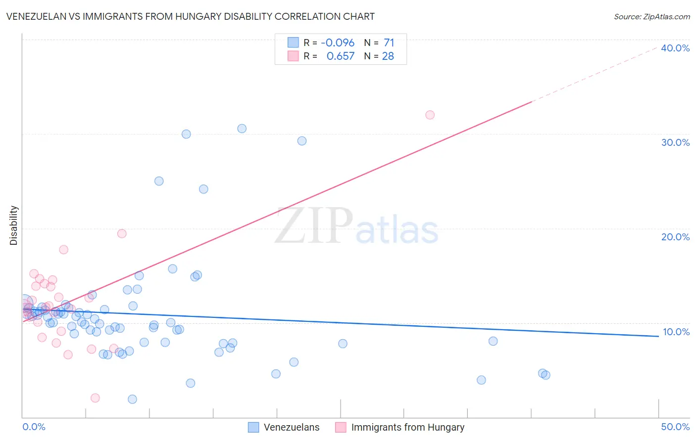 Venezuelan vs Immigrants from Hungary Disability