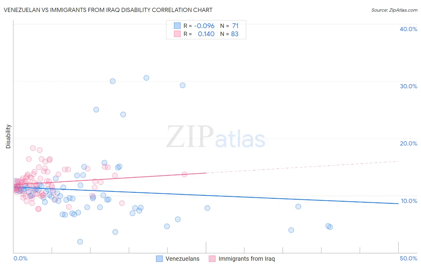 Venezuelan vs Immigrants from Iraq Disability