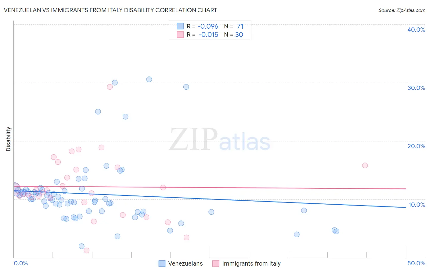 Venezuelan vs Immigrants from Italy Disability