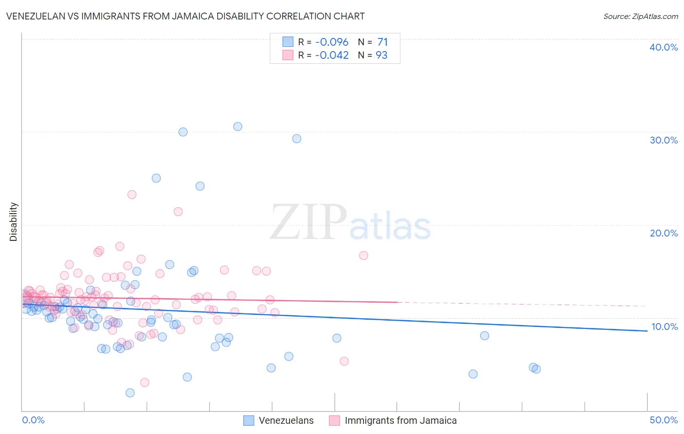 Venezuelan vs Immigrants from Jamaica Disability