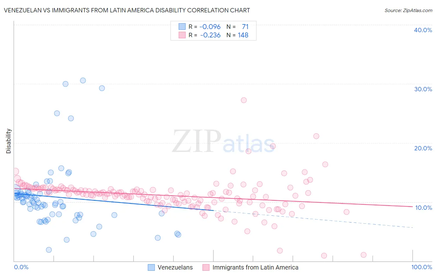 Venezuelan vs Immigrants from Latin America Disability