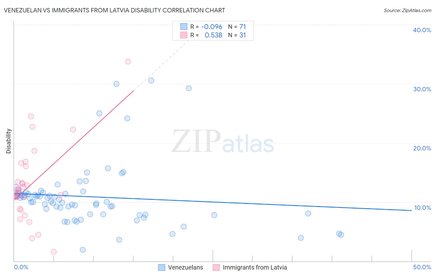 Venezuelan vs Immigrants from Latvia Disability