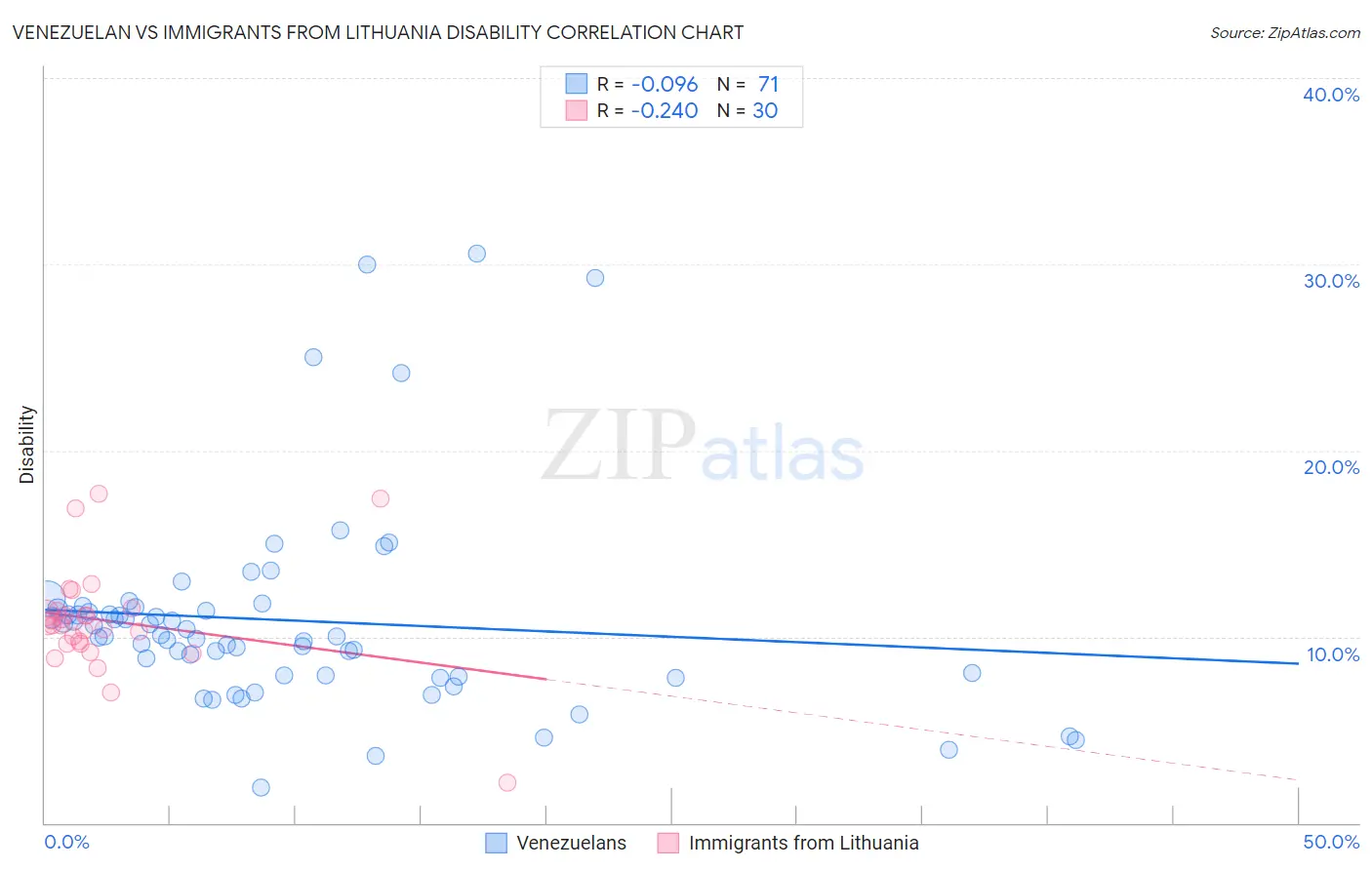 Venezuelan vs Immigrants from Lithuania Disability