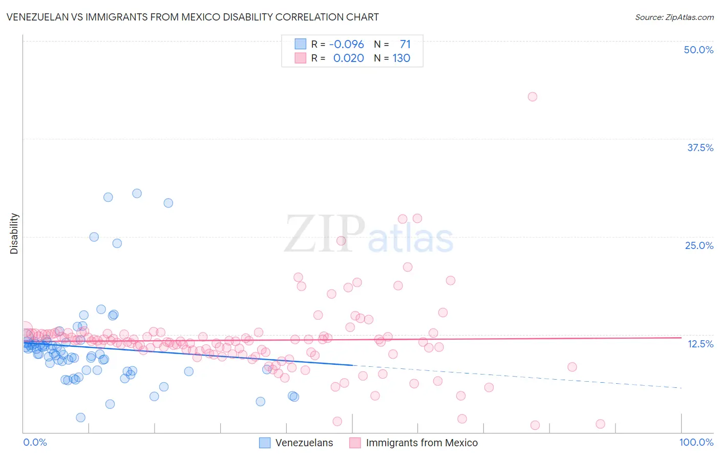 Venezuelan vs Immigrants from Mexico Disability
