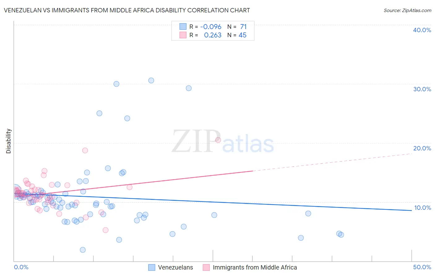 Venezuelan vs Immigrants from Middle Africa Disability