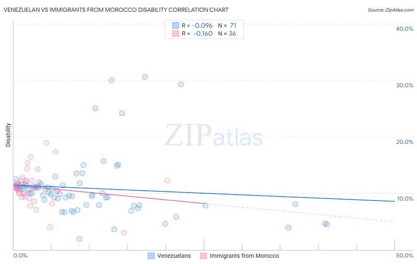 Venezuelan vs Immigrants from Morocco Disability