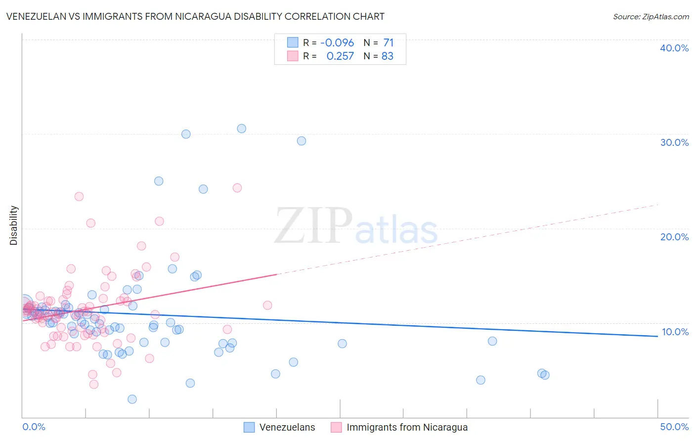 Venezuelan vs Immigrants from Nicaragua Disability