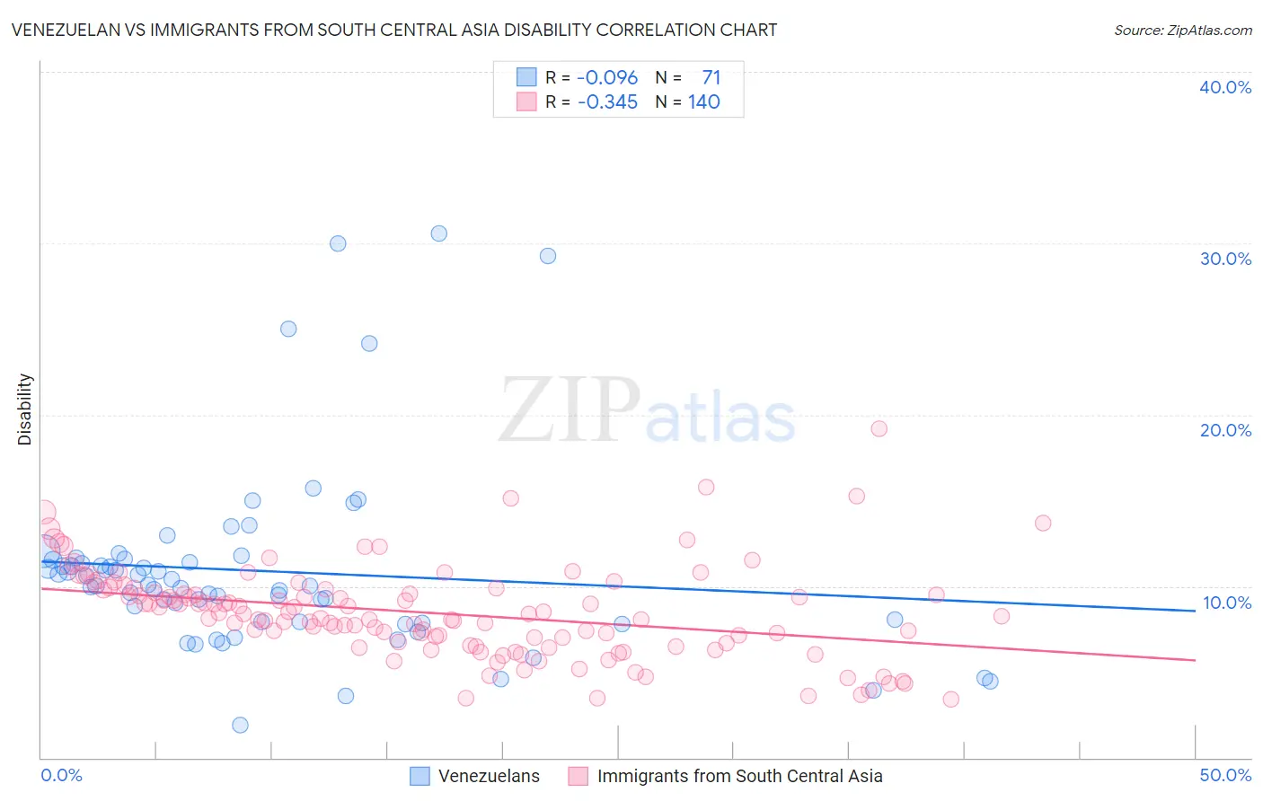 Venezuelan vs Immigrants from South Central Asia Disability