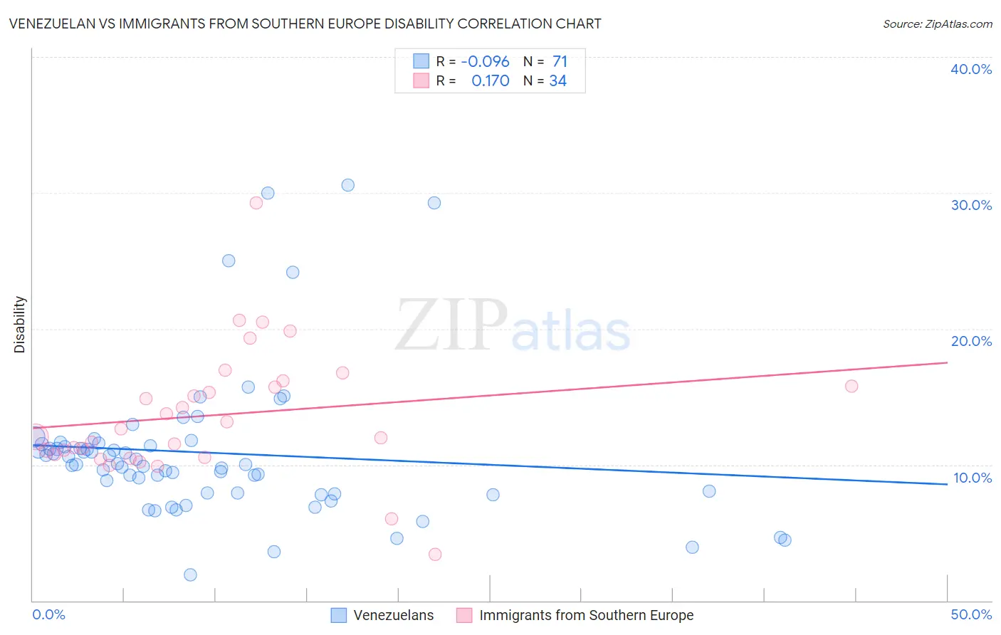 Venezuelan vs Immigrants from Southern Europe Disability