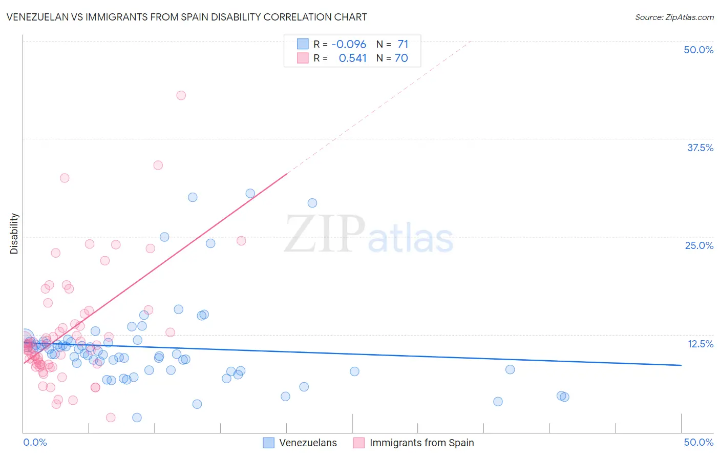 Venezuelan vs Immigrants from Spain Disability