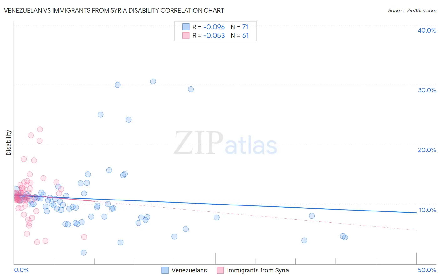Venezuelan vs Immigrants from Syria Disability