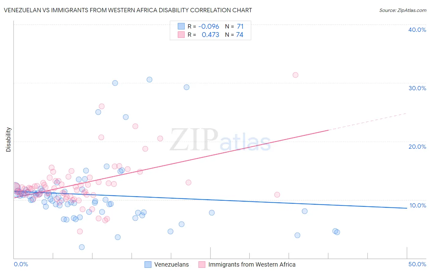 Venezuelan vs Immigrants from Western Africa Disability