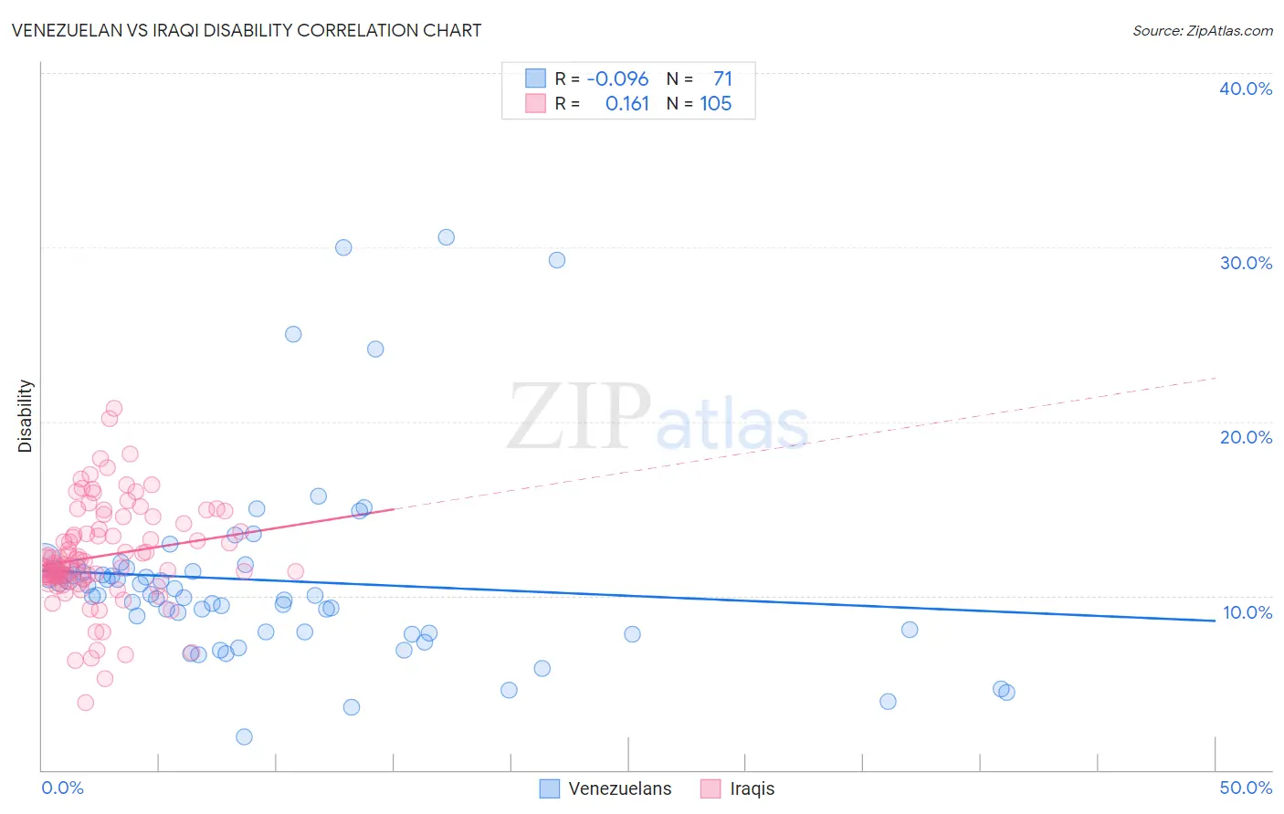 Venezuelan vs Iraqi Disability