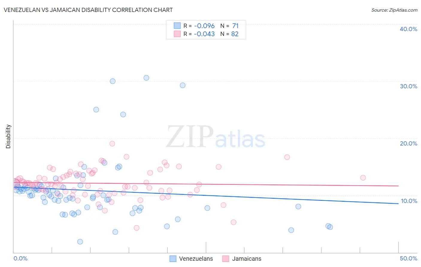Venezuelan vs Jamaican Disability
