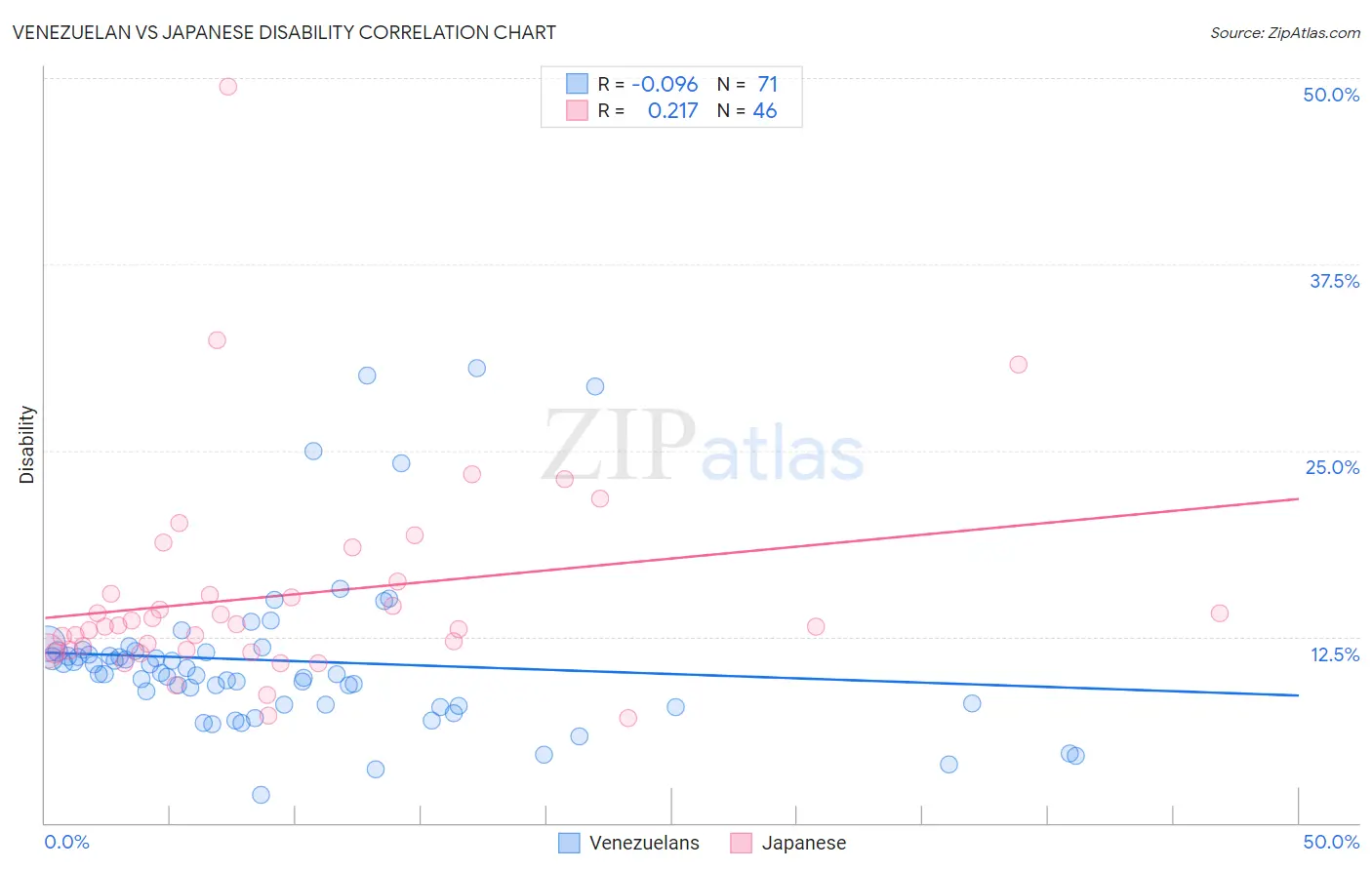Venezuelan vs Japanese Disability